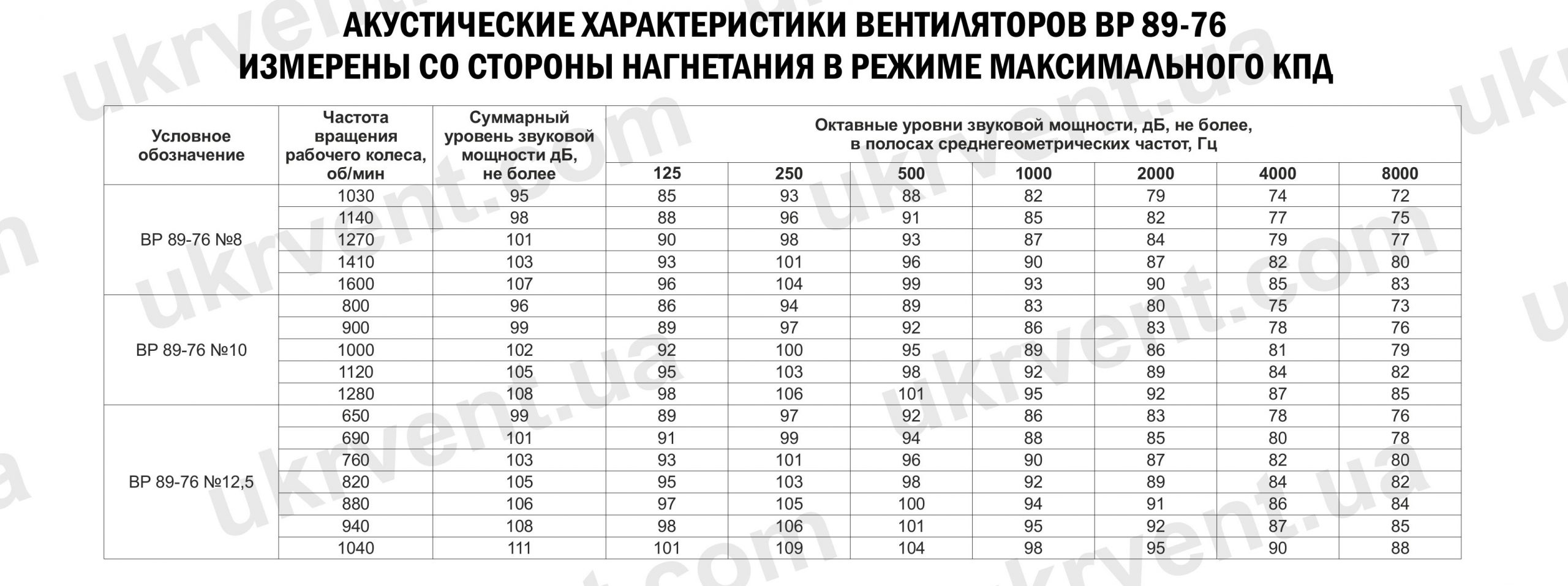 Вентилятор радиальный ВР89-76 акустические характеристики