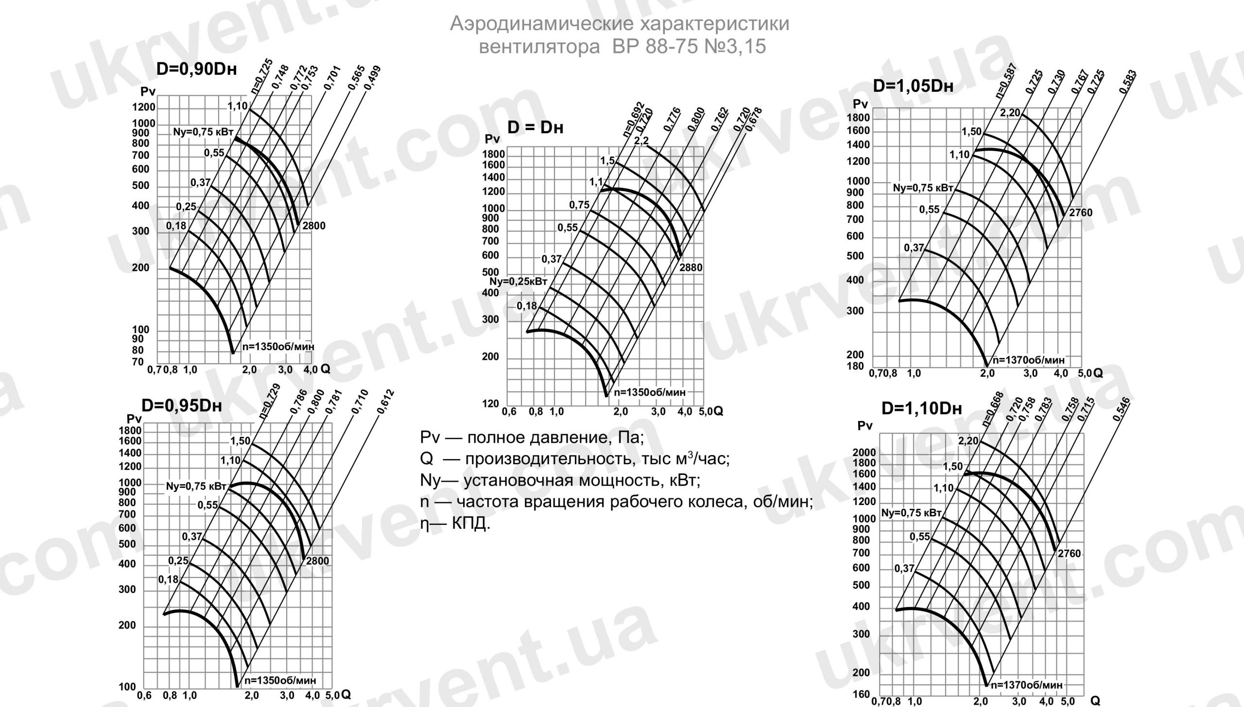 ВР 88-75 3,15 вентилятор, Цена, Купить, Технические характеристики, Чертеж, Размеры, Характеристики, Укрвентсистемы ВР 88-75 3,15 вентилятор