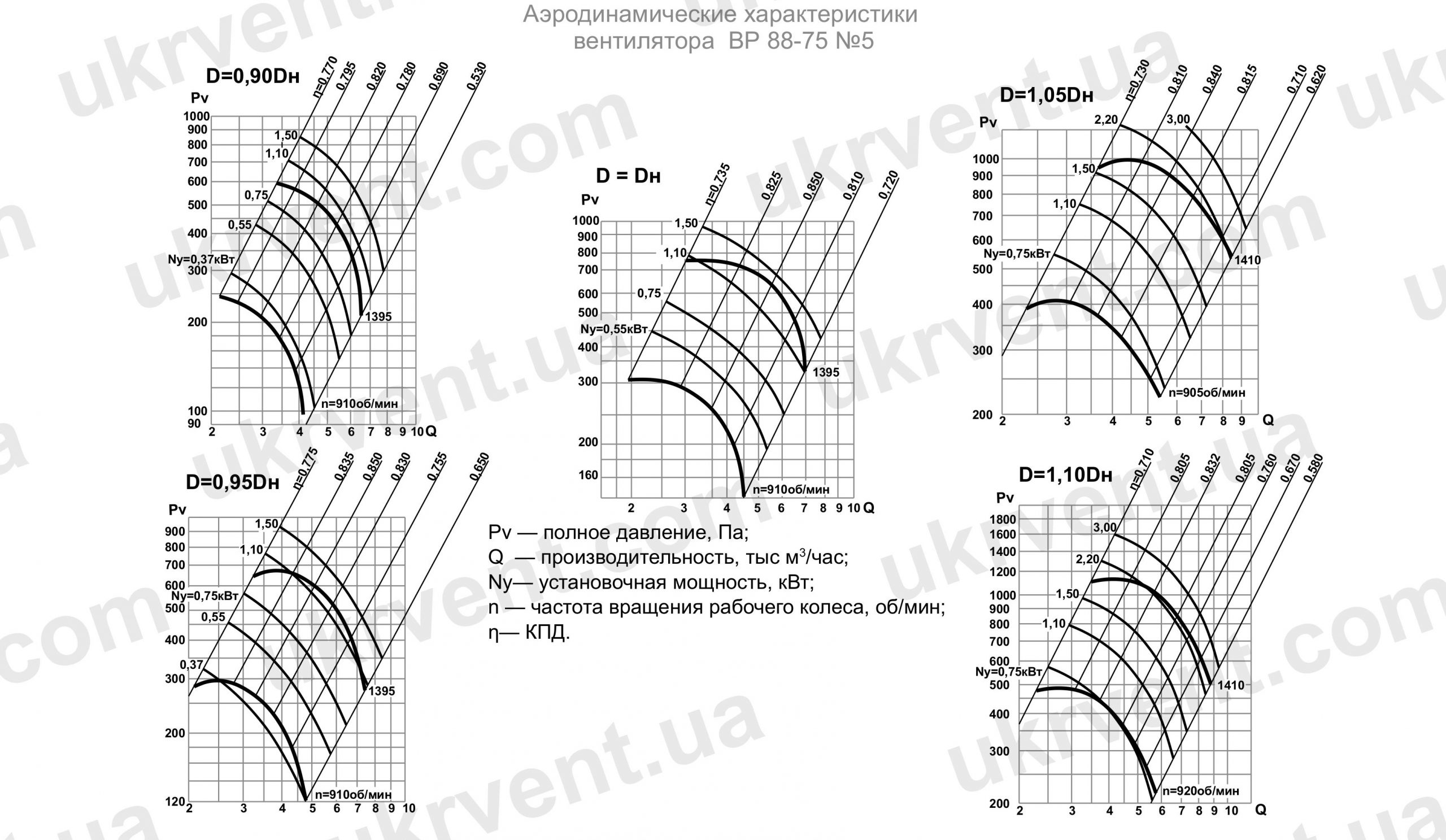 ВР 88-75 5 вентилятор, Цена, Купить, Технические характеристики, Чертеж, Размеры, Характеристики, Укрвентсистемы ВР 88-75 5 вентилятор