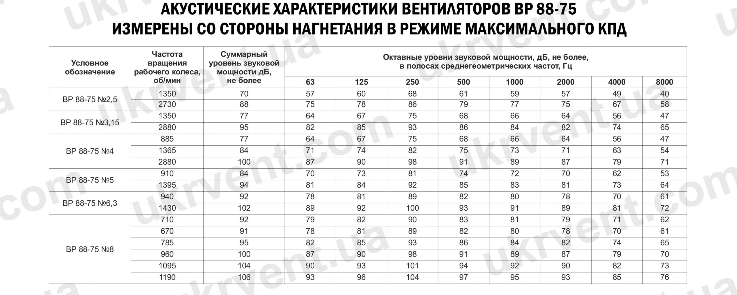 Вентилятор низкого давления ВР 88-75 акустические характеристики
