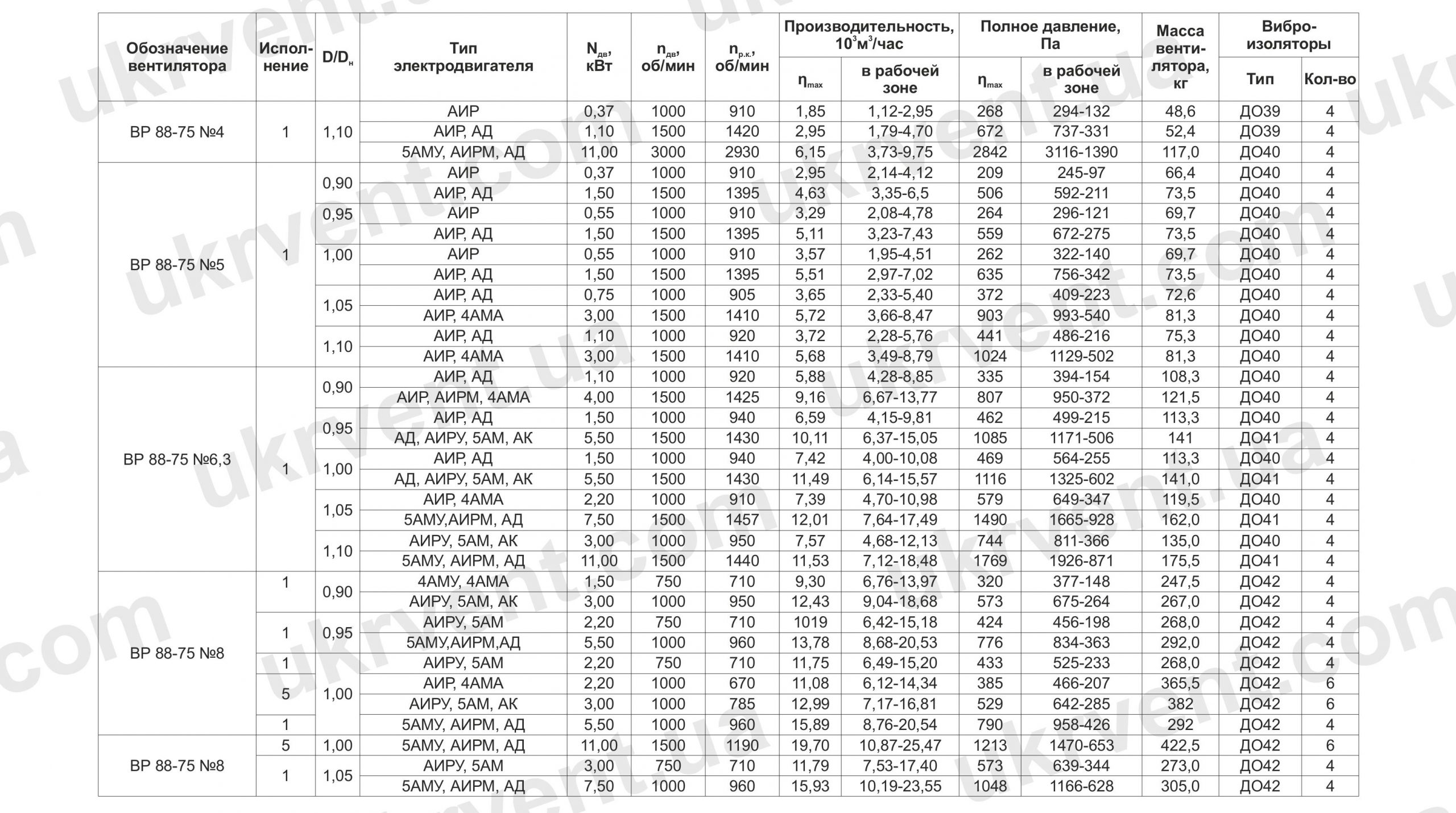 Вентилятор низкого давления ВР 88-75 технические характеристики