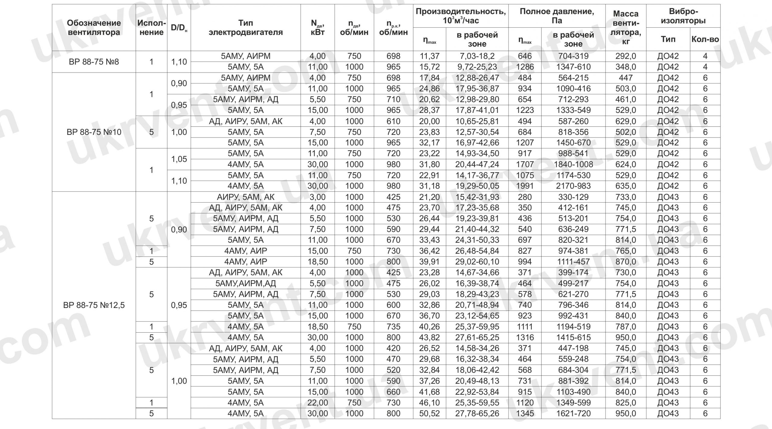 Вентилятор низкого давления ВР 88-75 технические характеристики