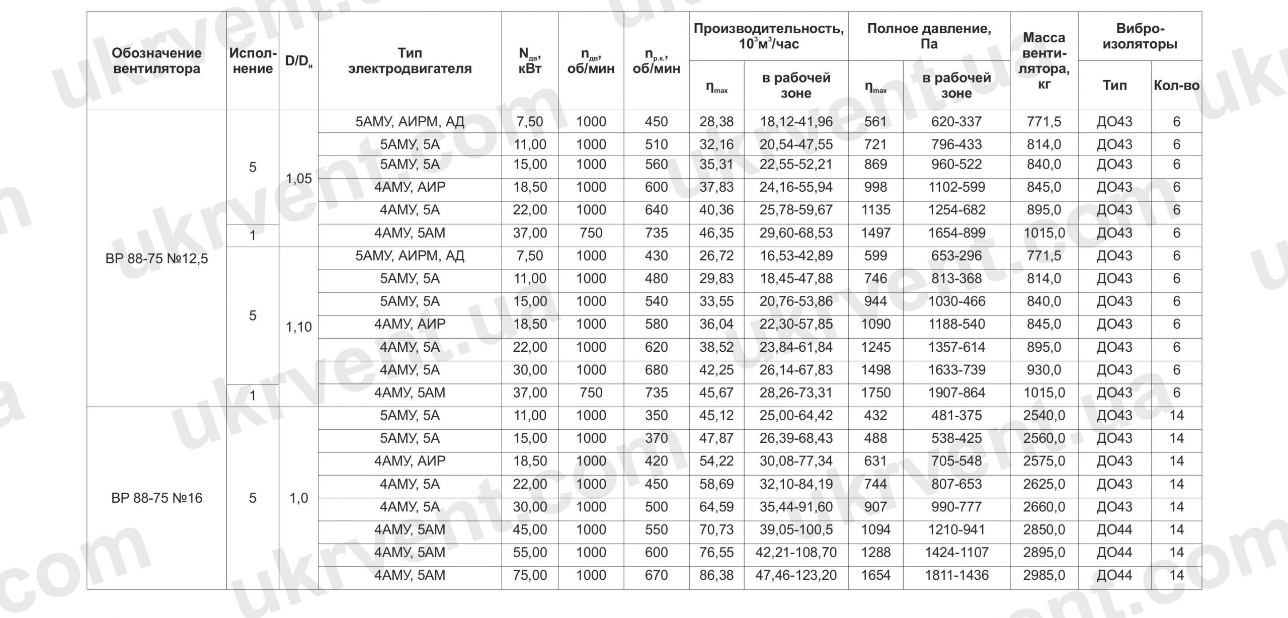 Вентилятор низкого давления ВР 88-75 технические характеристики