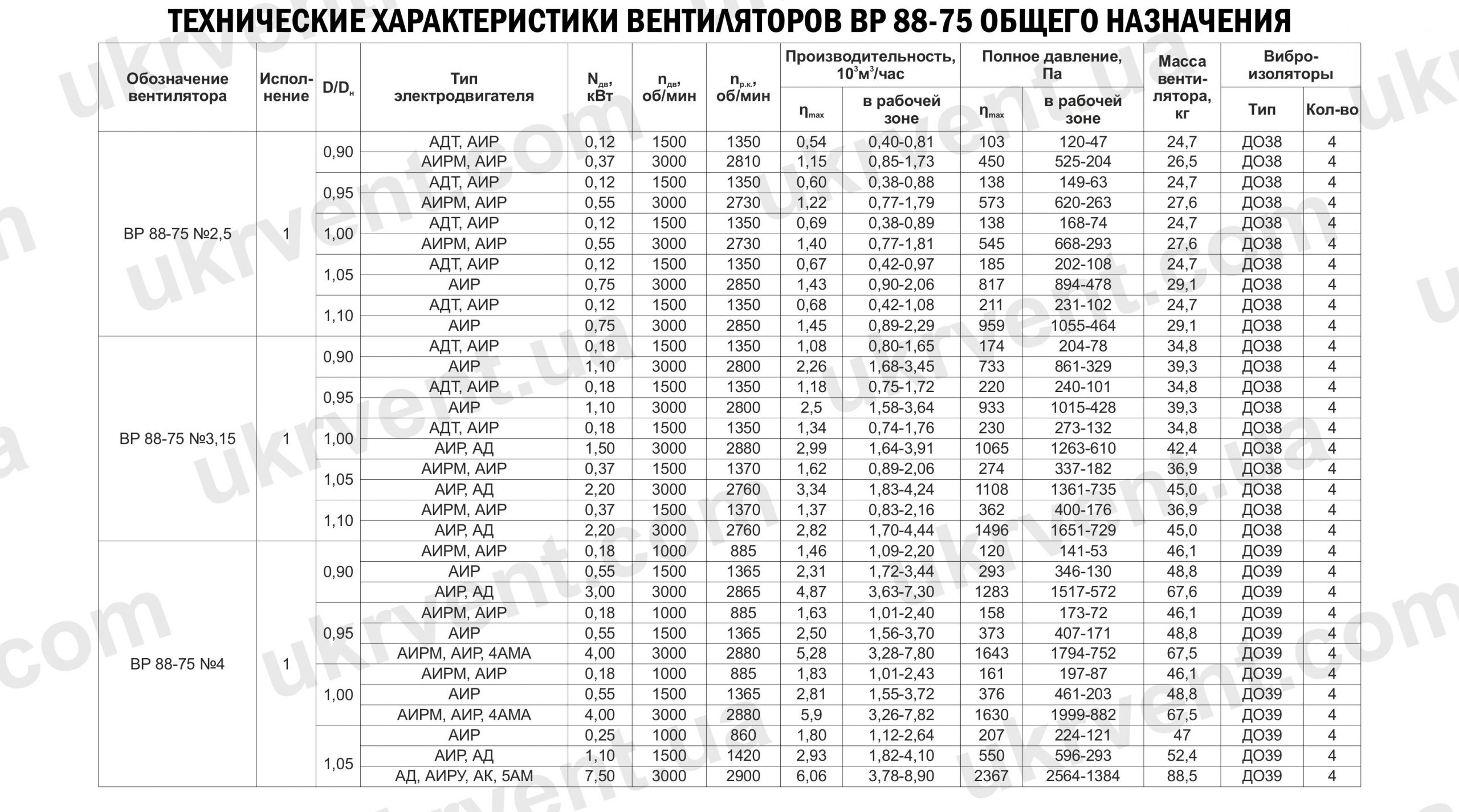 Вентилятор низкого давления ВР 88-75 технические характеристики