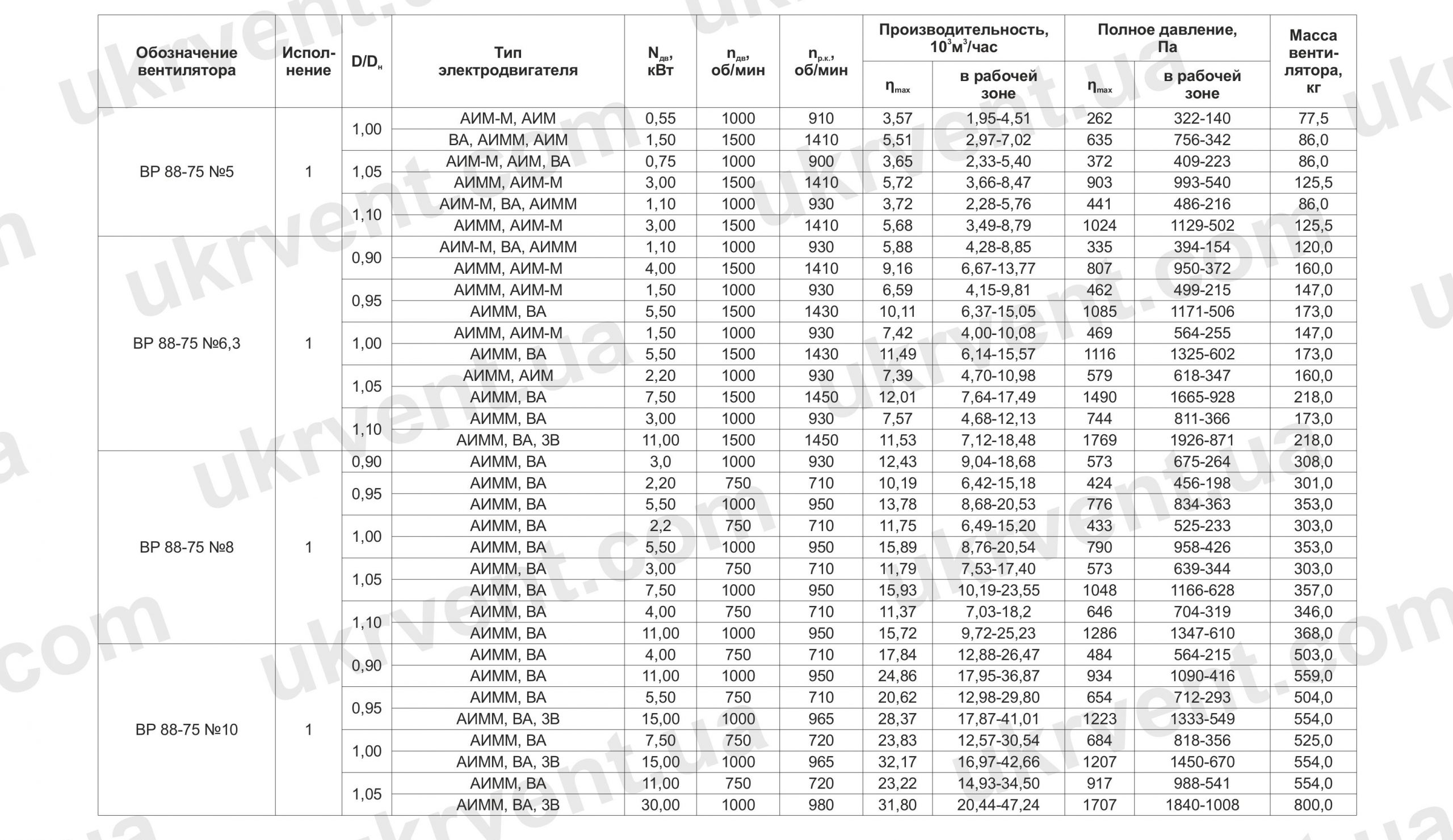 Вентилятор радиальный ВР 88-75ВЗ