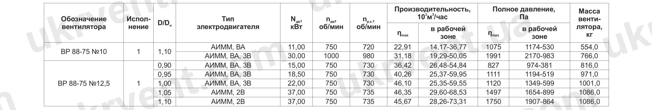Вентилятор радиальный ВР 88-75ВЗ