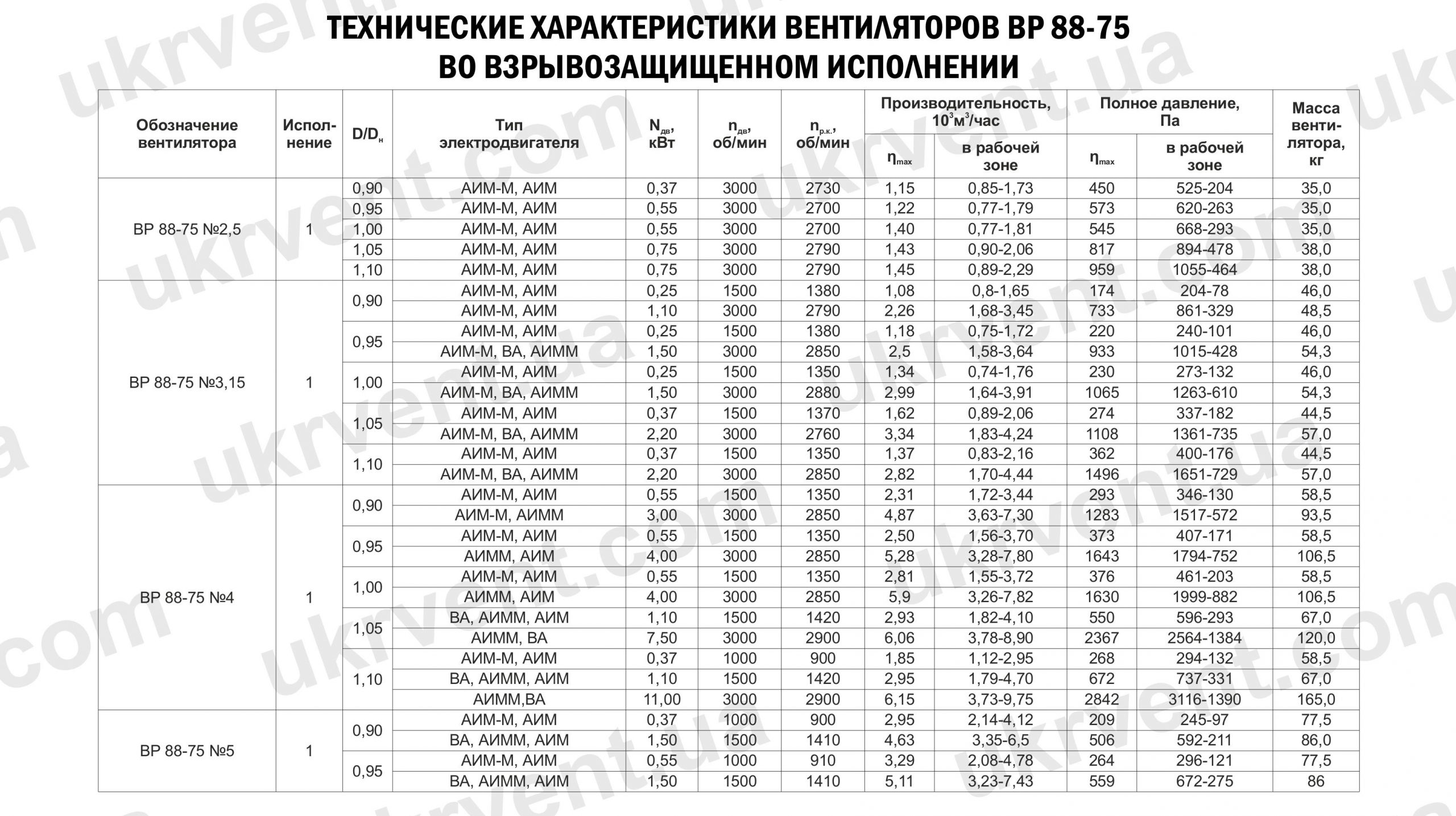 Вентилятор радиальный ВР 88-75ВЗ
